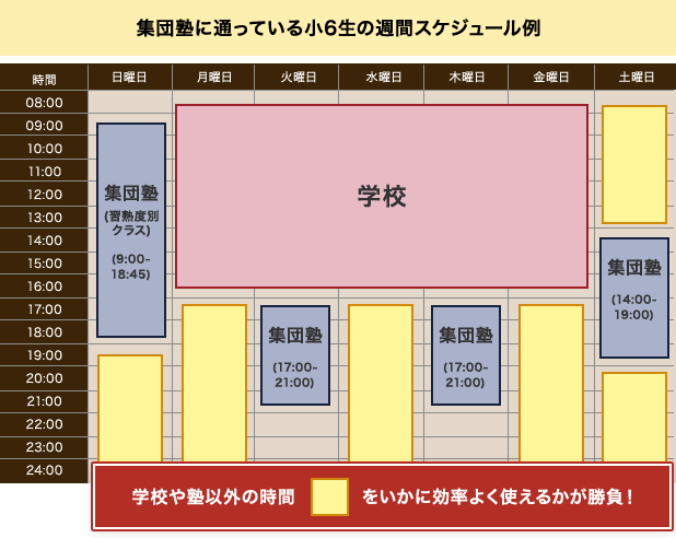 集団塾に通っている小6生の週間スケジュール例