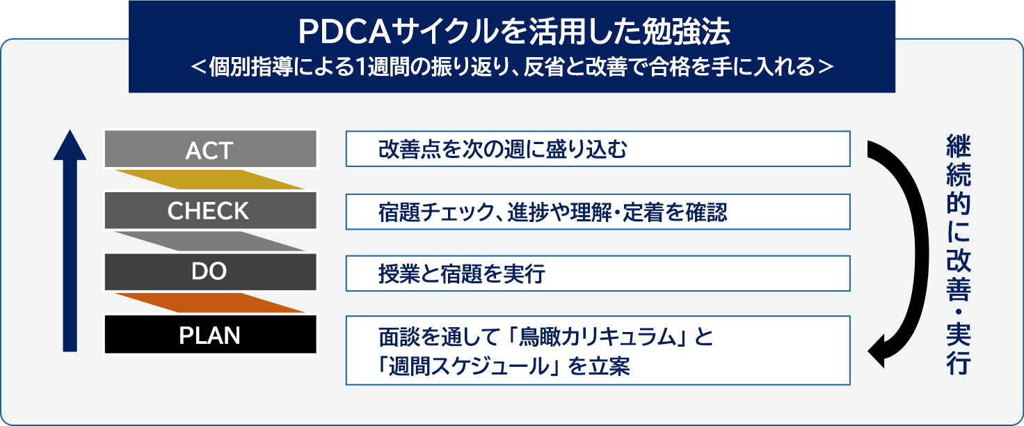 PDCAサイクルを活用した勉強法