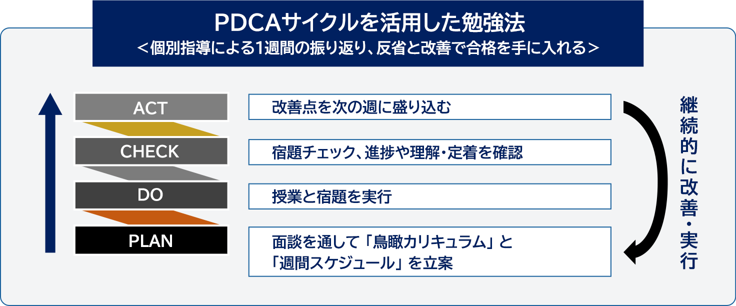 ＰＤＣＡサイクルを活用した勉強法