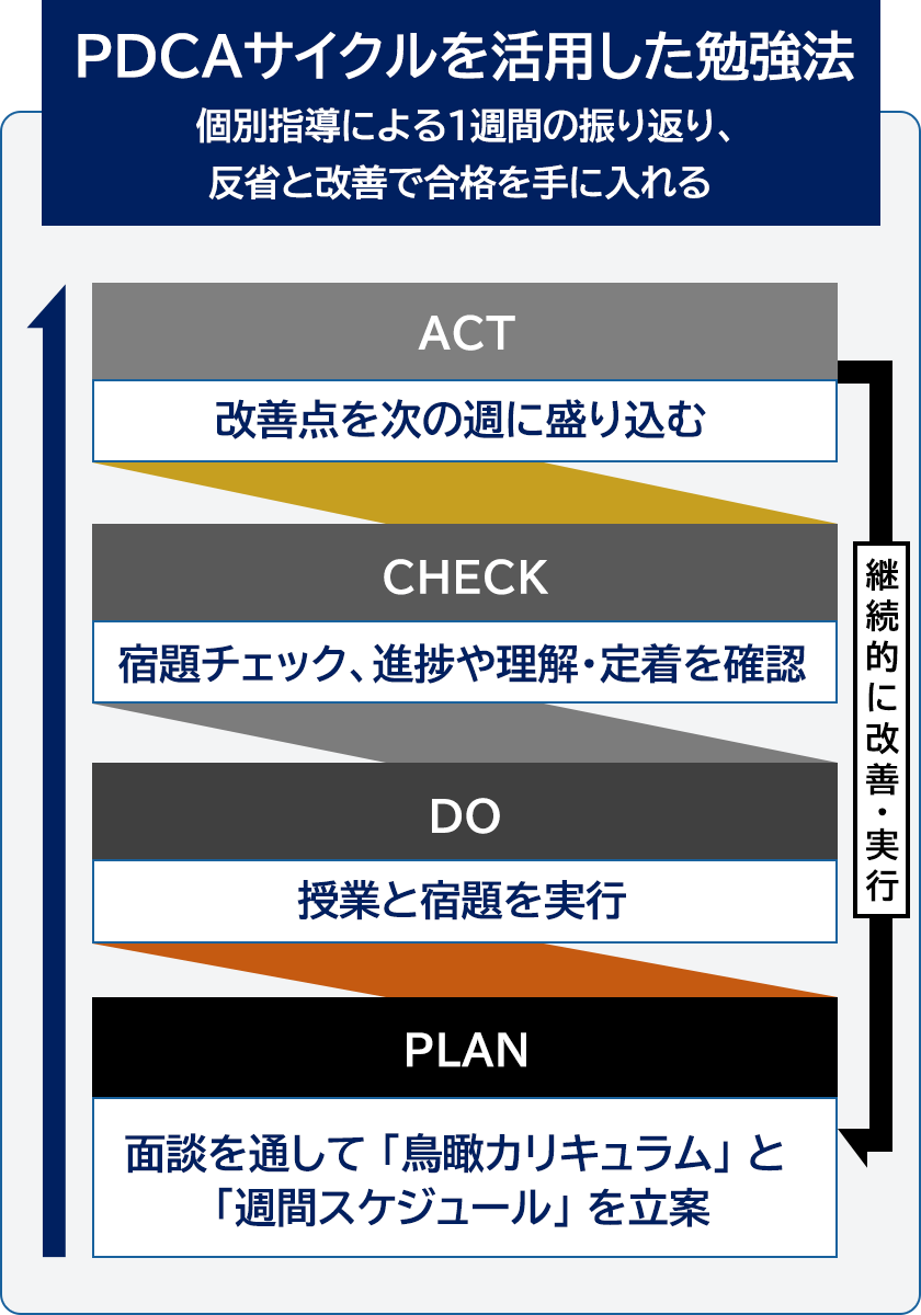 PDCAサイクルを活用した勉強法