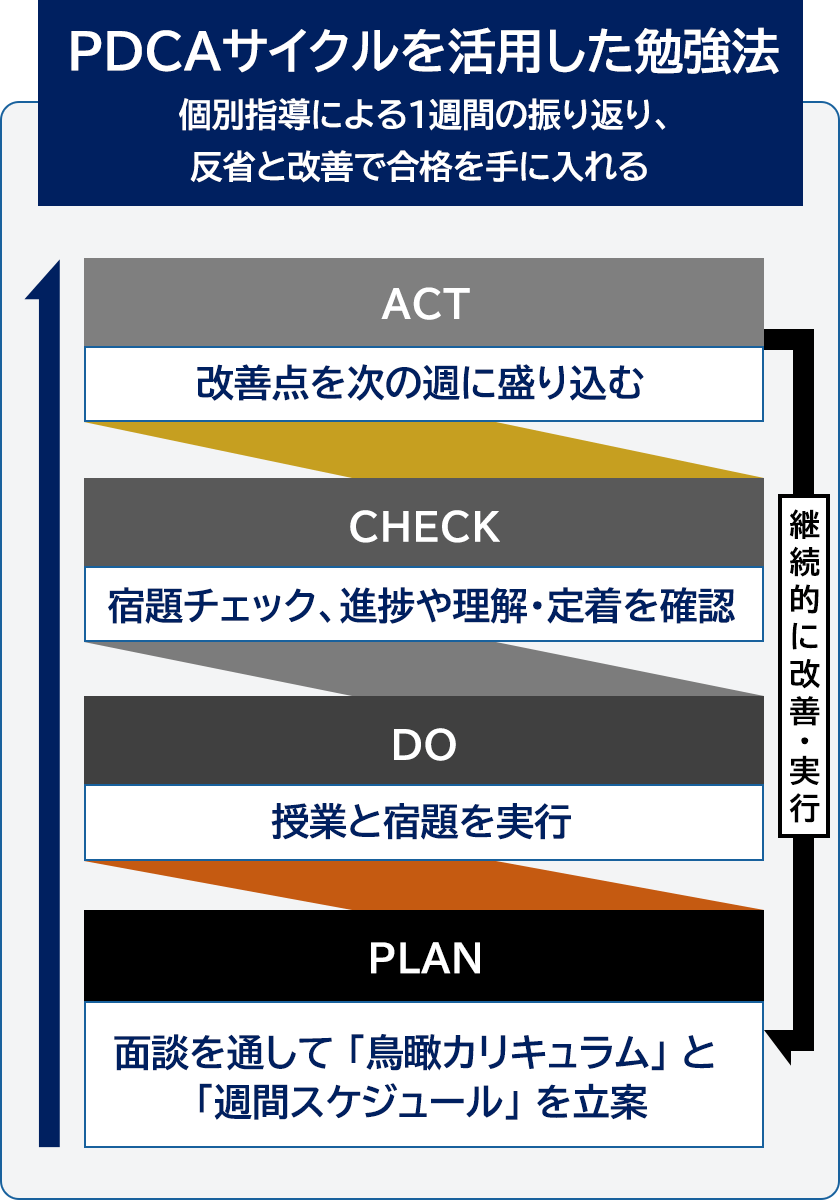 ＰＤＣＡサイクルを活用した勉強法