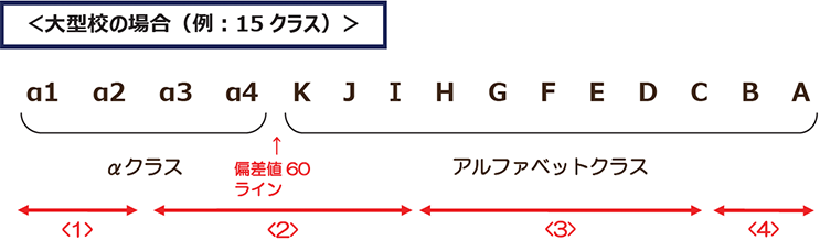 成績別 偏差値別 の勉強方法の見極め方 Sapix などの進学塾にお通いになっている皆さまへ 小学生の方 中学受験 学年別受験コース プロ家庭教師の名門会