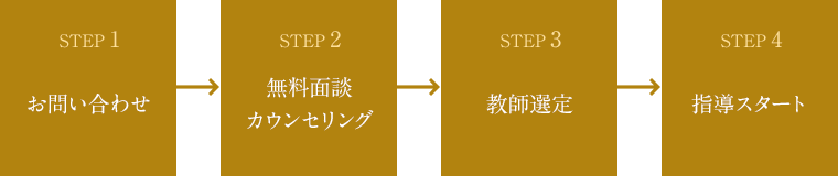 STEP1 お問い合わせ STEP2 無料面談カウンセリング STEP3 教師選定 STEP4 指導スタート