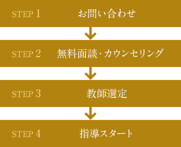 STEP1 お問い合わせ STEP2 無料面談カウンセリング STEP3 教師選定 STEP4 指導スタート