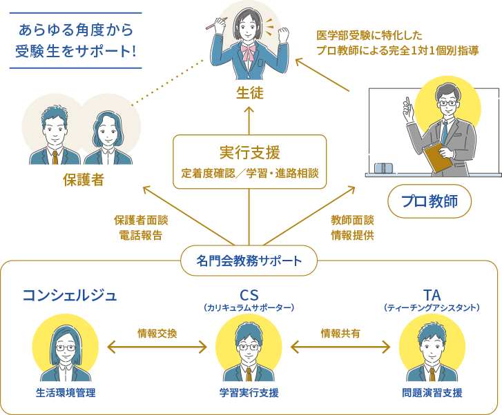 医学部受験を講師・教務の4者がフルサポート！ あなたの1年を無駄にしません