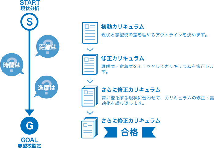 名門会のカリキュラム